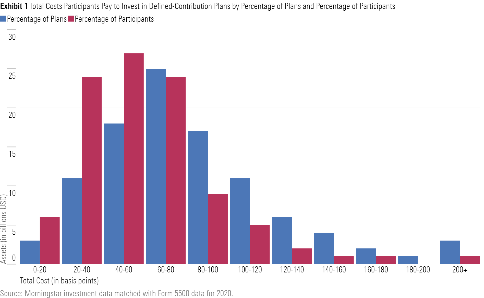 Bar chart showing the distribution of costs among defined-contribution plans by percentage of plans and percentage of participants.