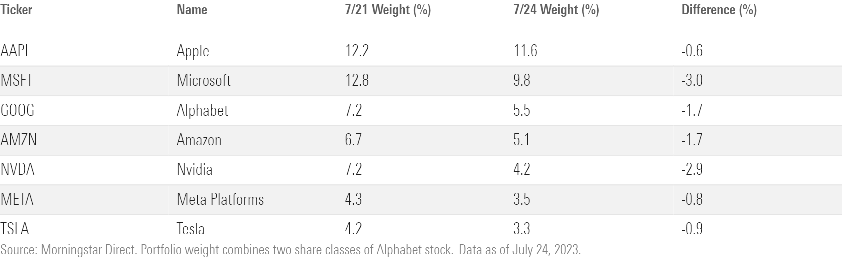 Table detailing the Magnificent Seven's weight in the Nasdaq-100 before and after the Special Rebalance.