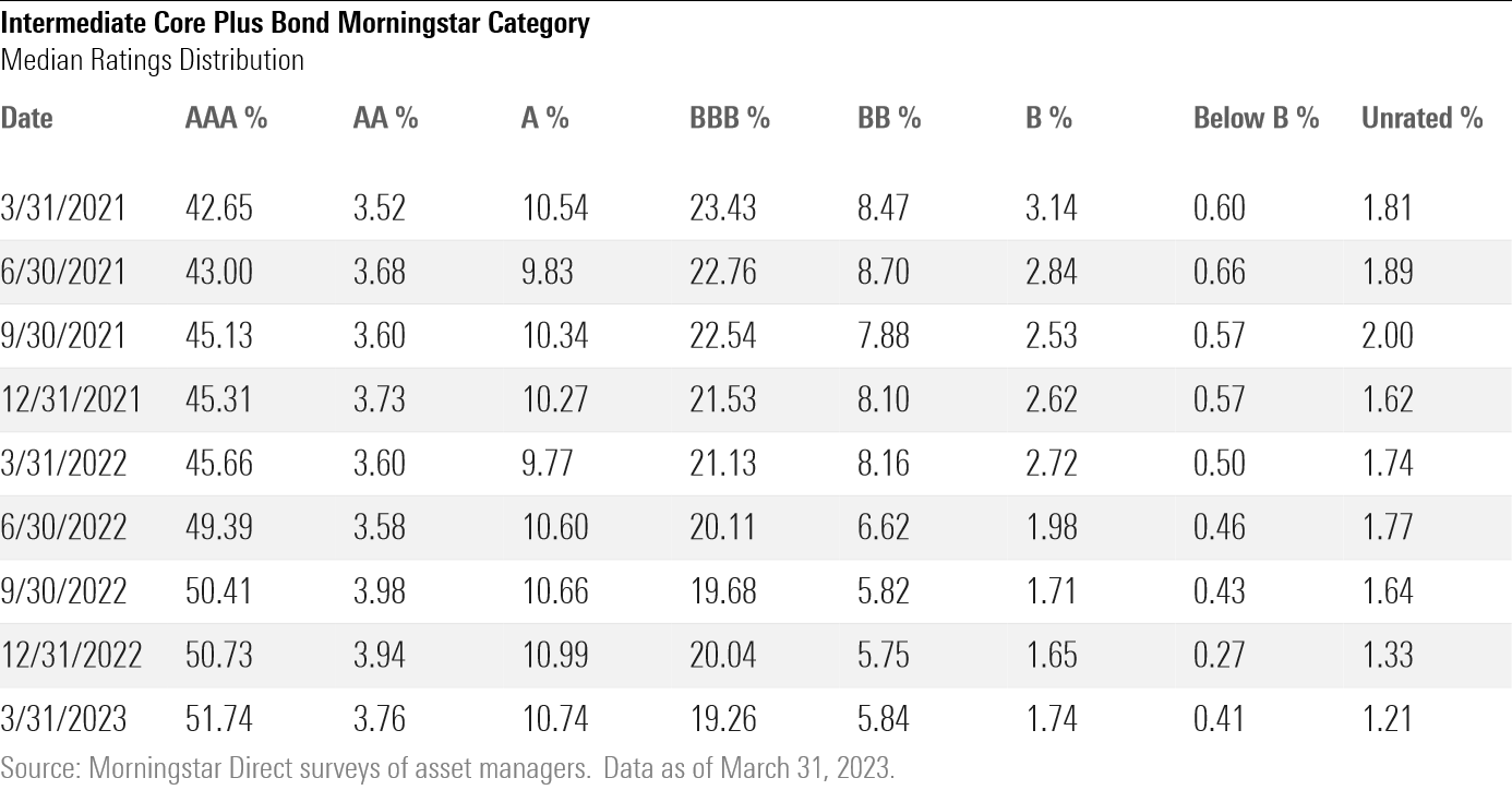 A table showing the intermediate core plus bond category's median credit rating distribution over the past two years.