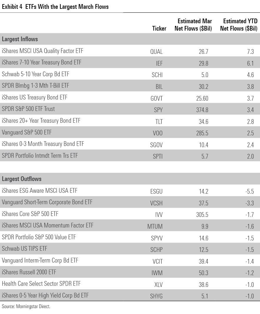 ETFs with the largest March flows