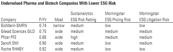 Undervalued Pharma and Biotech Companies With Lower ESG Risk