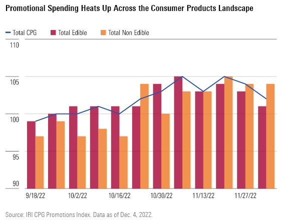 Promotional Spending Heats Up Across the Consumer Products Landscape