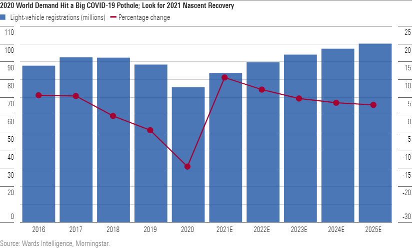 2020 World Demand Hit a Big COVID-19 Pothole; Look for 2021 Nascent Recovery