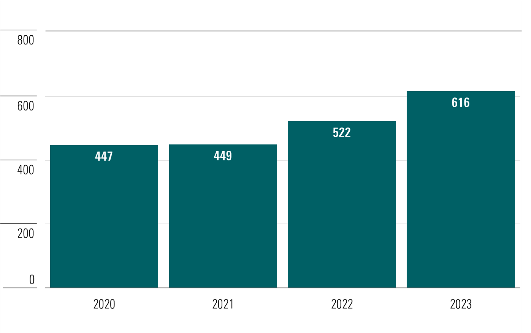 Chart showing the number of shareholder resolutions voted at U.S. companies in the four years to June 30, 2023. The volume of resolutions has sharply increased in the last two years.