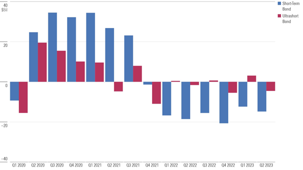 bar chart of short-term and ultrashort bond ETFs and mutual funds