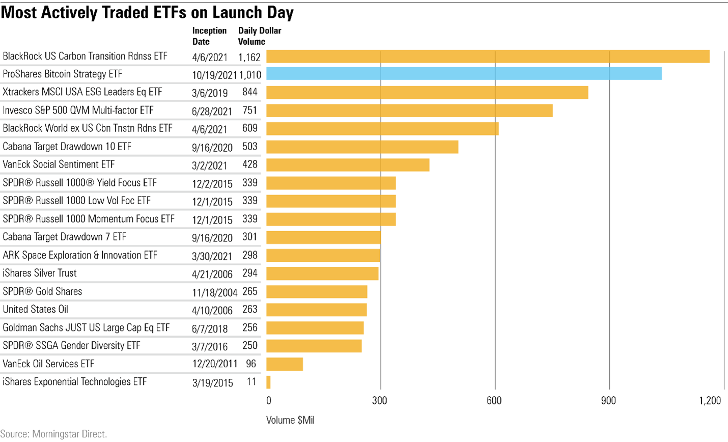 The first Bitcoin ETF topped $550m in assets on day one