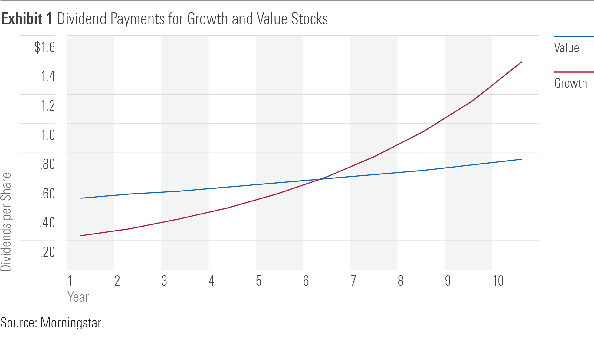 A line chart depicting dividend payments for growth and value stocks.