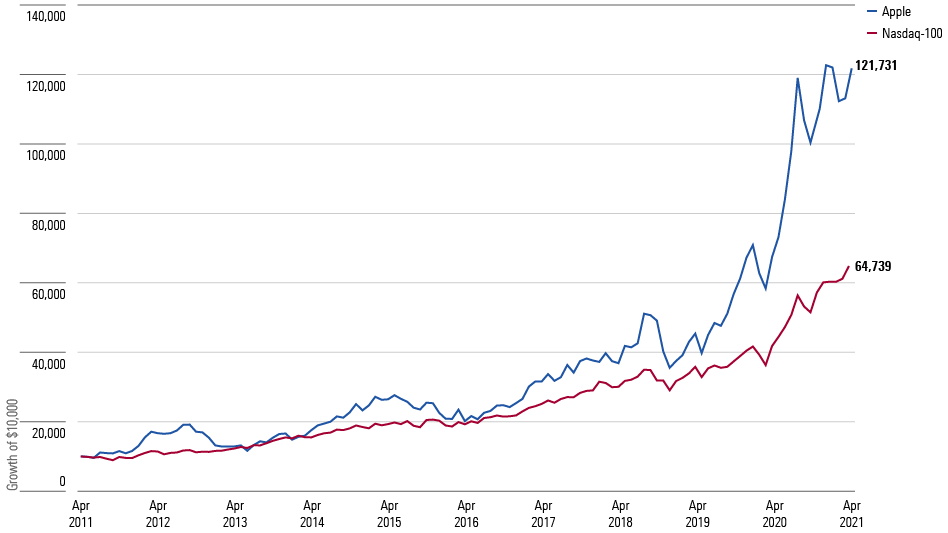 A line graph showing the Growth of $10,000 for 1) Apple and 2) Nasdaq-100, from May 2011 - April 2021.