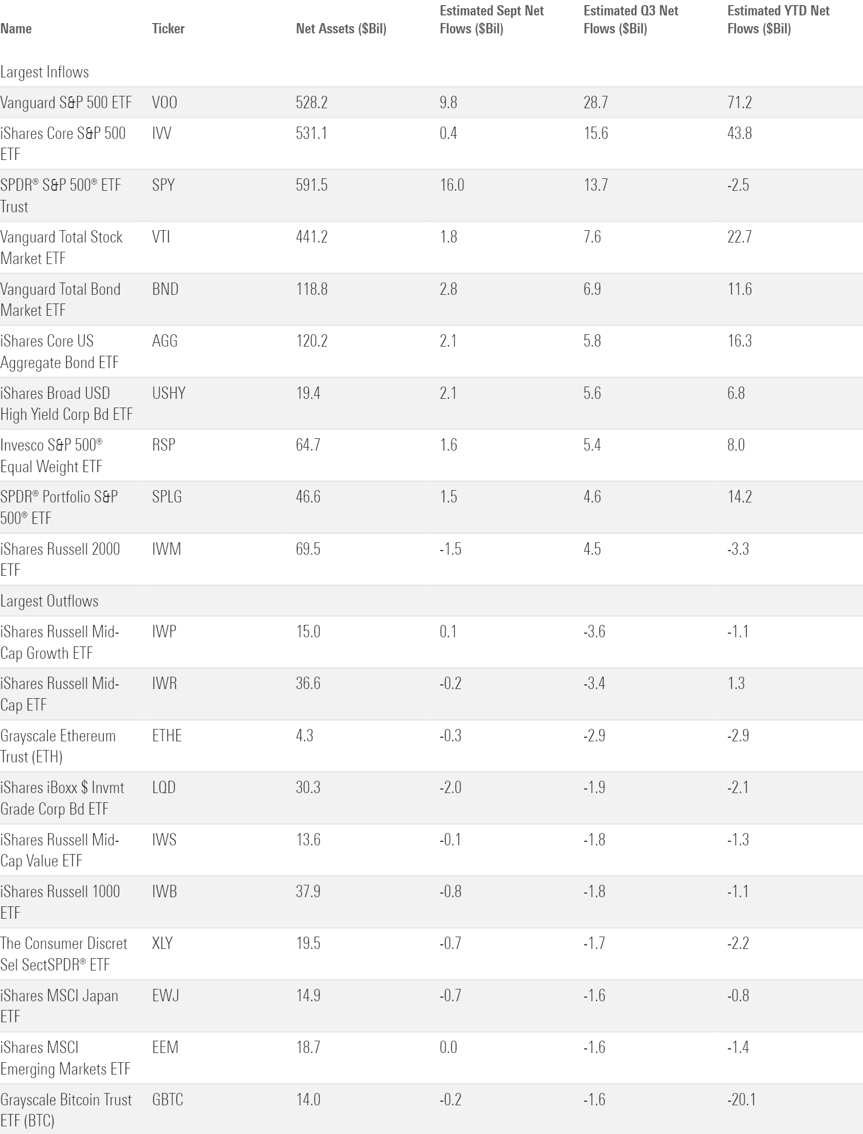 Table of the ETFs with the largest Q3 in- and outflows