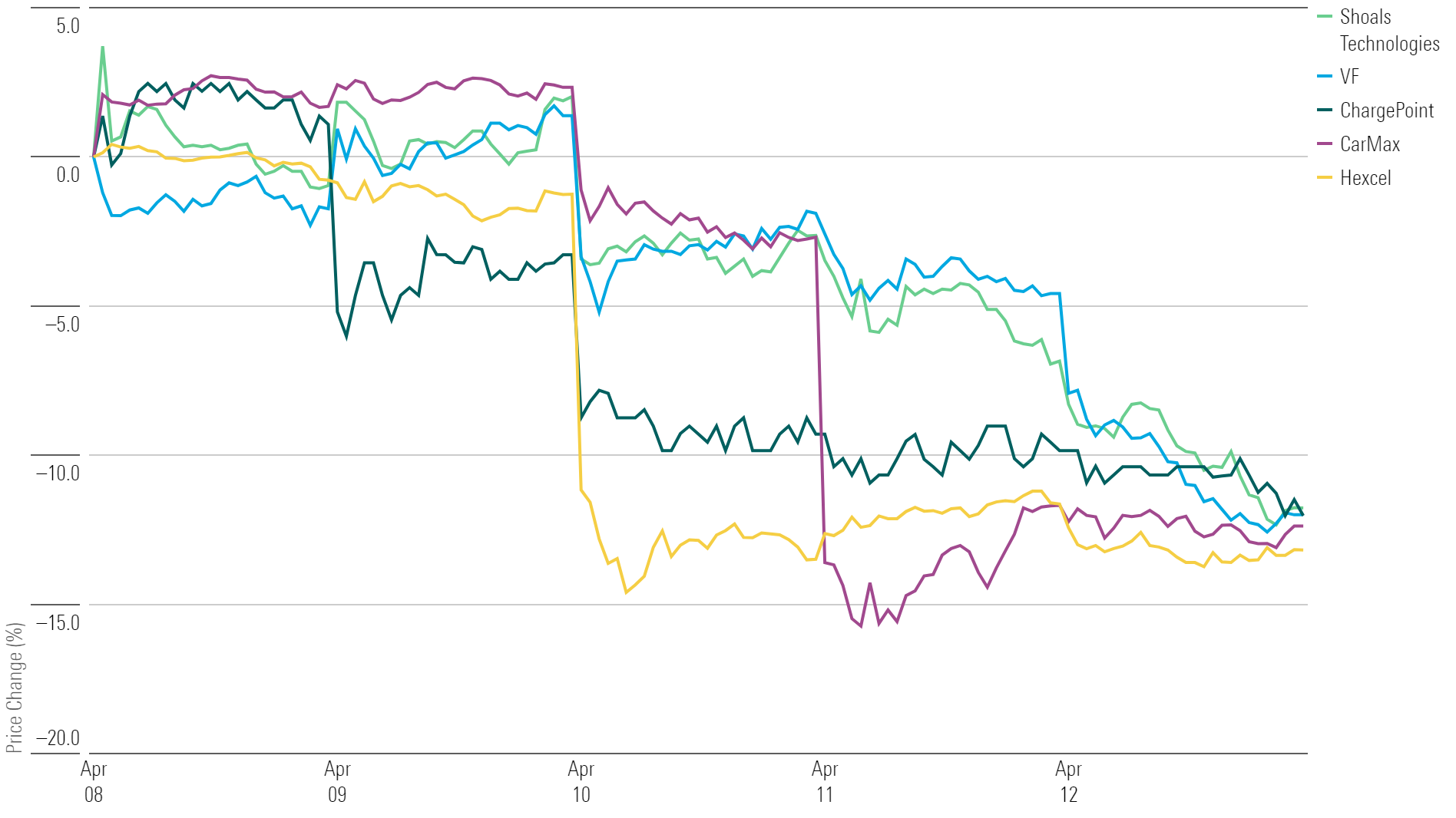 Line chart showing the five worst-performing stocks of the week.