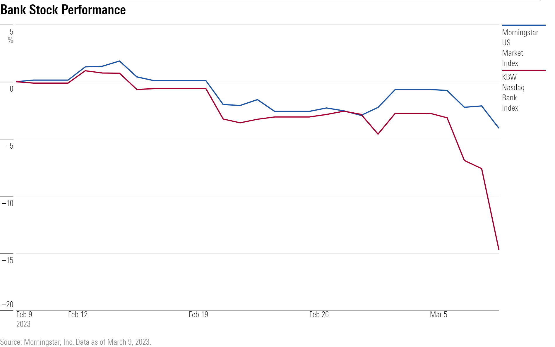 A line chart that showed the performance of the KBW Nasdaq Bank Index versus the Morningstar US Market Index.