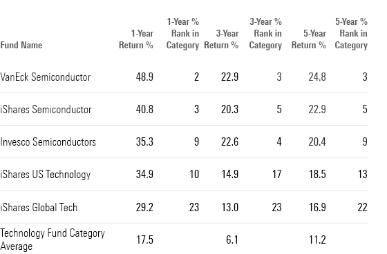 This table shows the one-year, three-year, five-year returns of the top performing Technology ETFs along with their category rank.