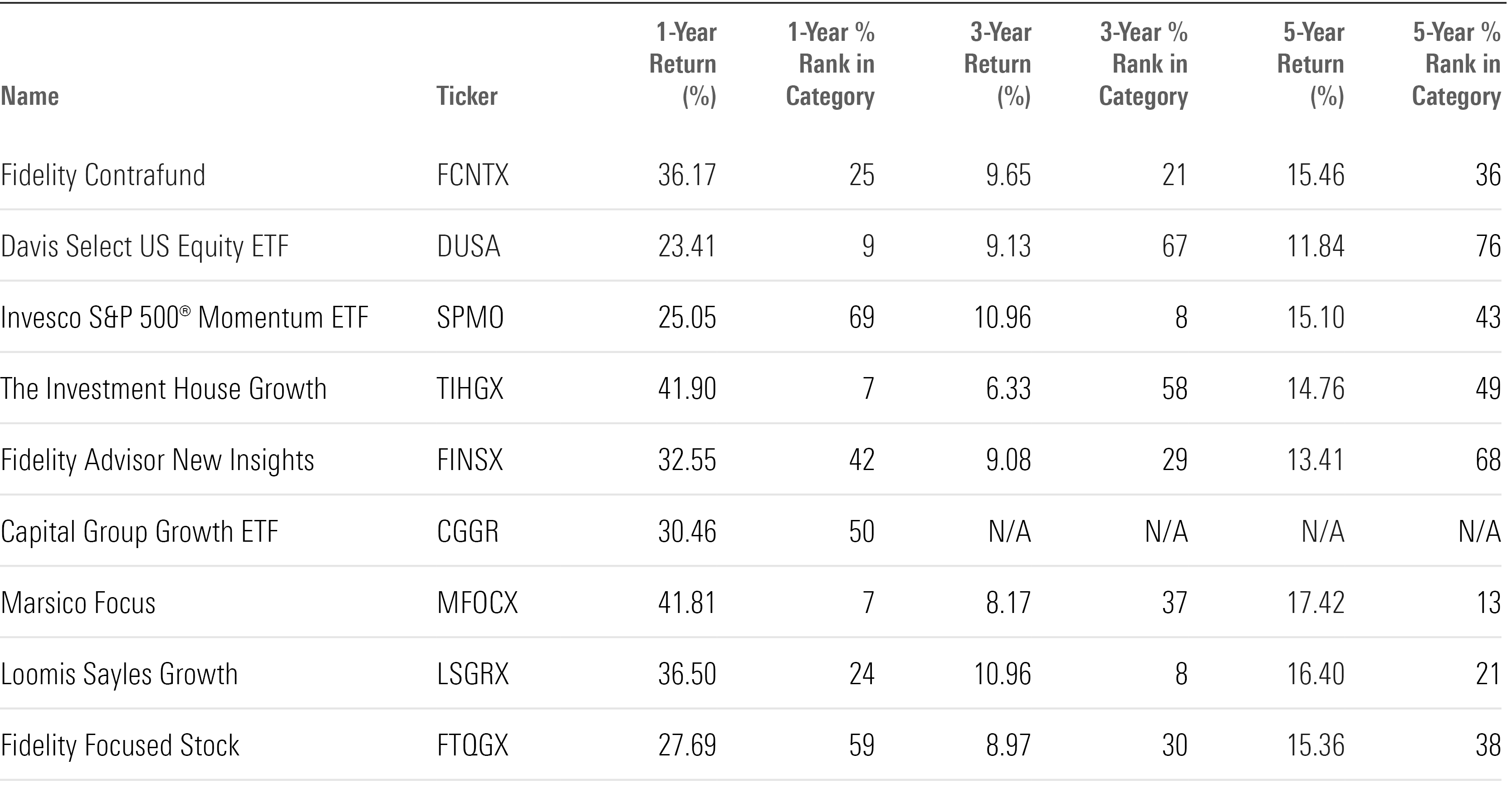 Table listing the performance of the funds with the largest position in Meta stock