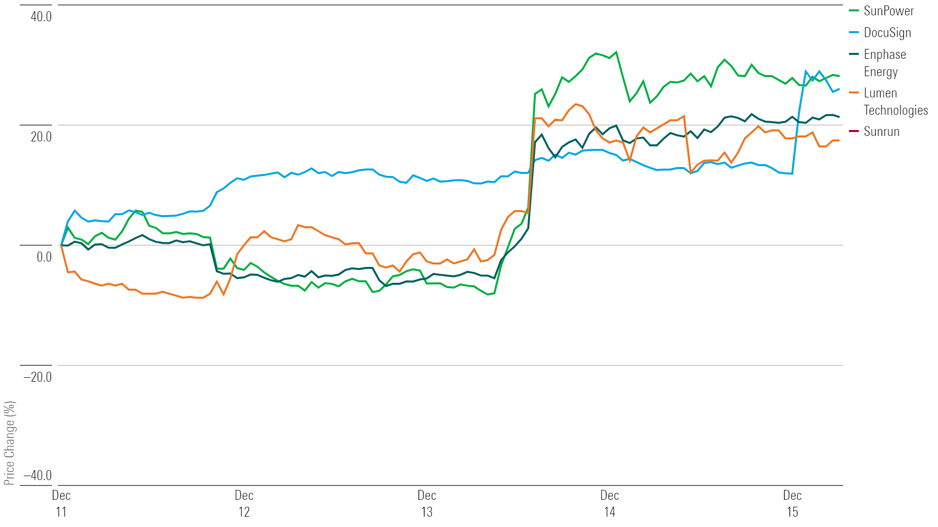 Line chart showing the U.S.-listed stocks covered by Morningstar that gained the most this week.