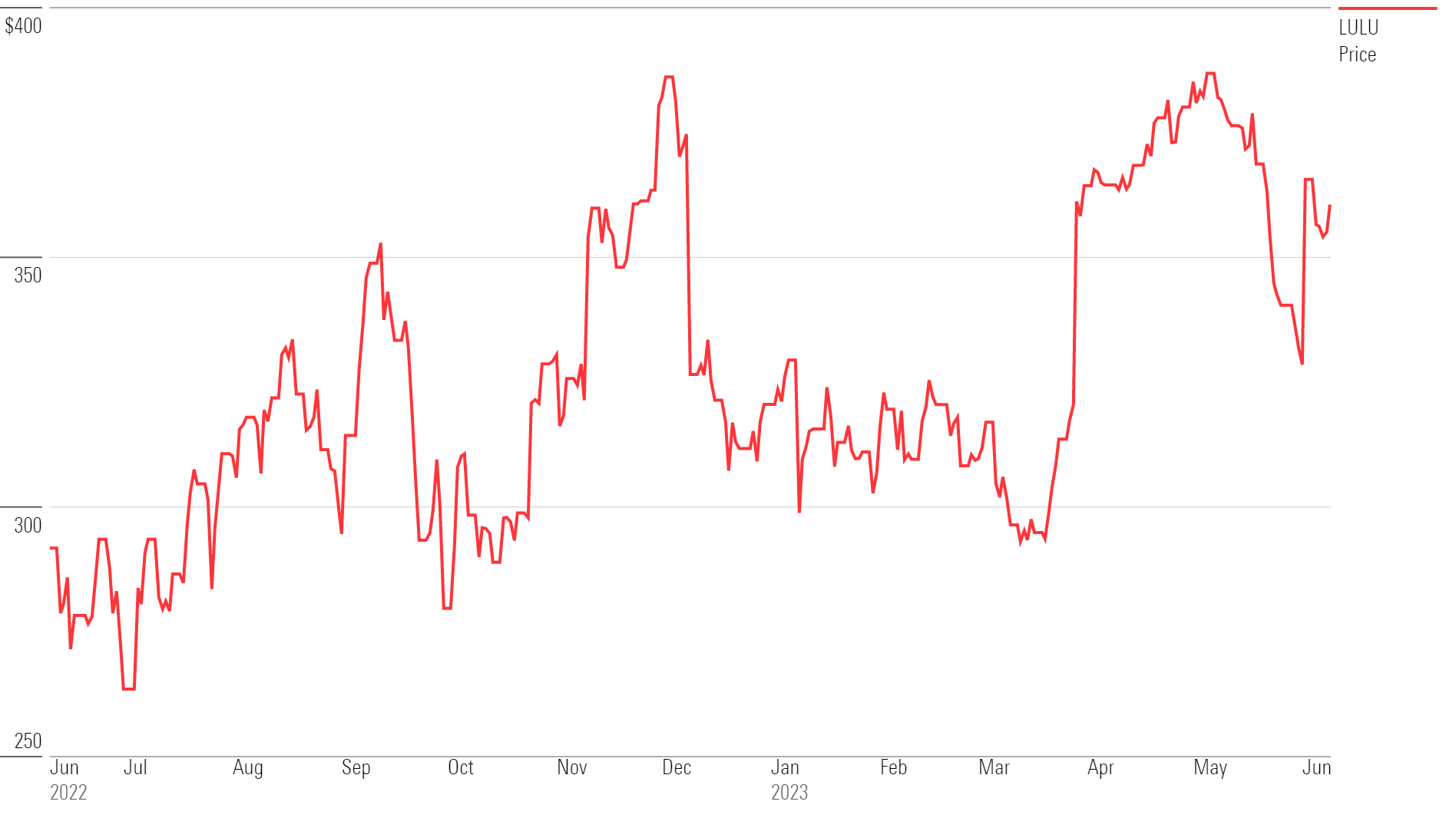 lululemon stock price over the last year