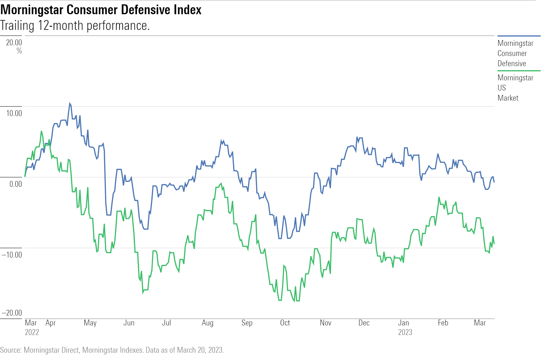 Line graph showing trailing 12-month performances for the Morningstar US Consumer Defensive Index and The Morningstar US Market Index for Mar. 2022-Feb. 2023