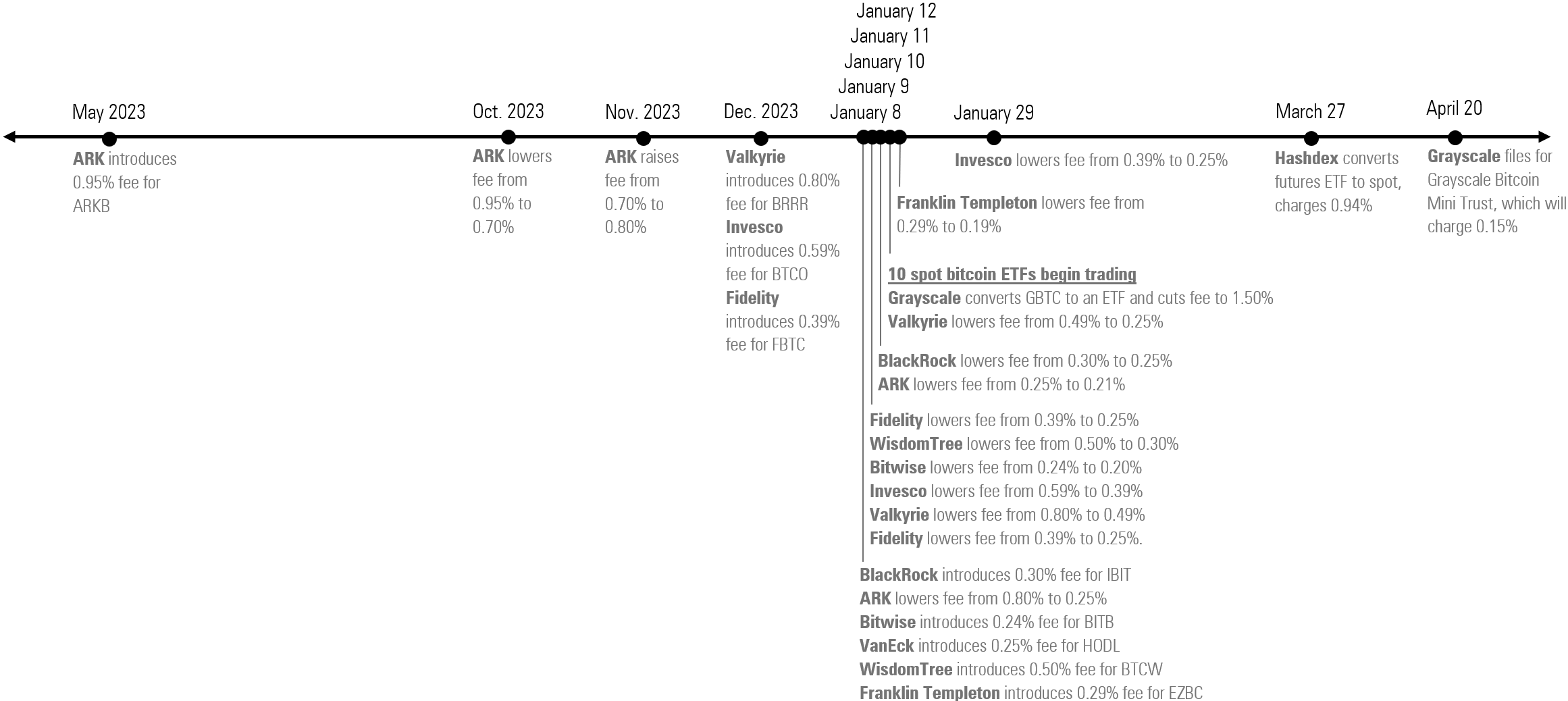 Timeline of Bitcoin ETF Fee Adjustments