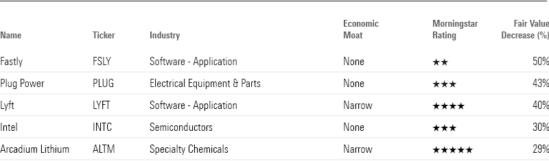 Table showing key metrics for the 5 stocks with the largest fair value cuts.