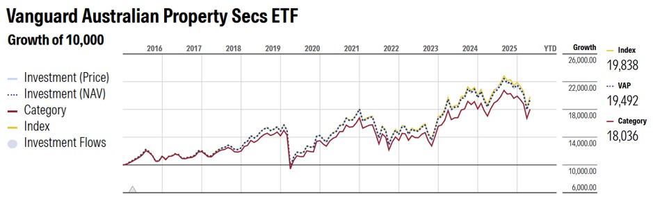 ETF Spotlight: Looking for effective exposure to Australia's listed  property sector
