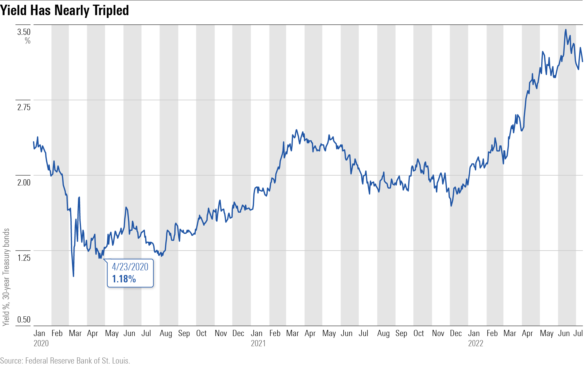 Are Long Bonds Still For Fools Morningstar