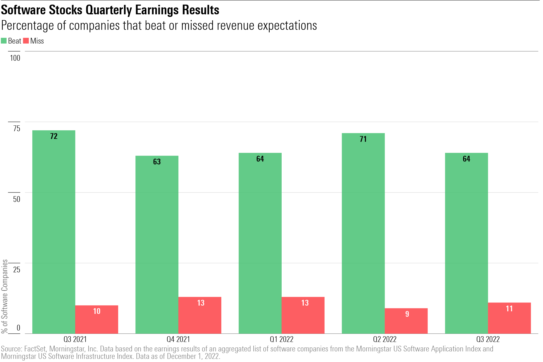 A grouped bar chart showing earnings per share beat frequencies for software stocks.