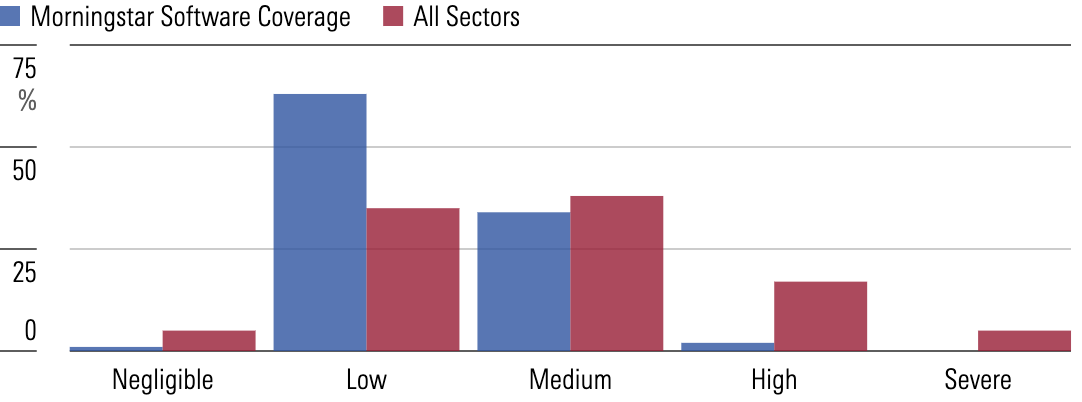 Bar graph showing risk rating percent for Morningstar software coverage and all sectors categorized as negligible, low, medium, high, or severe.