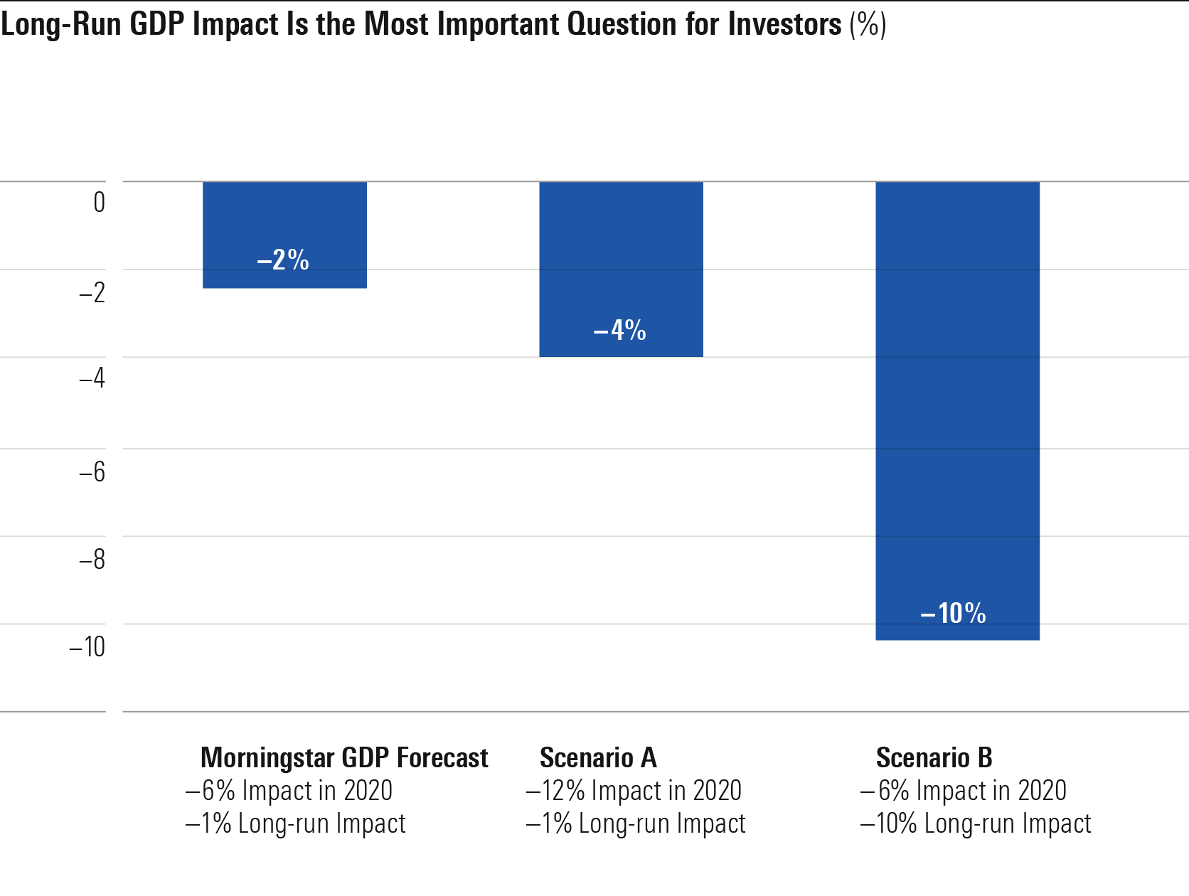 Long-Run GDP Impact Is the Most Important Question for Investors