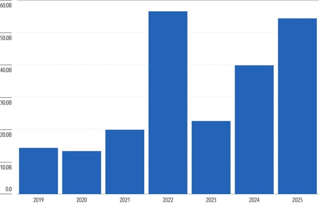 A bar chart showing the rise in target-date CIT conversions from 2019 through 2025.