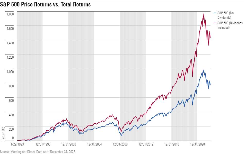 Chart shows Dividend Contribution to S&P 500 Total Return