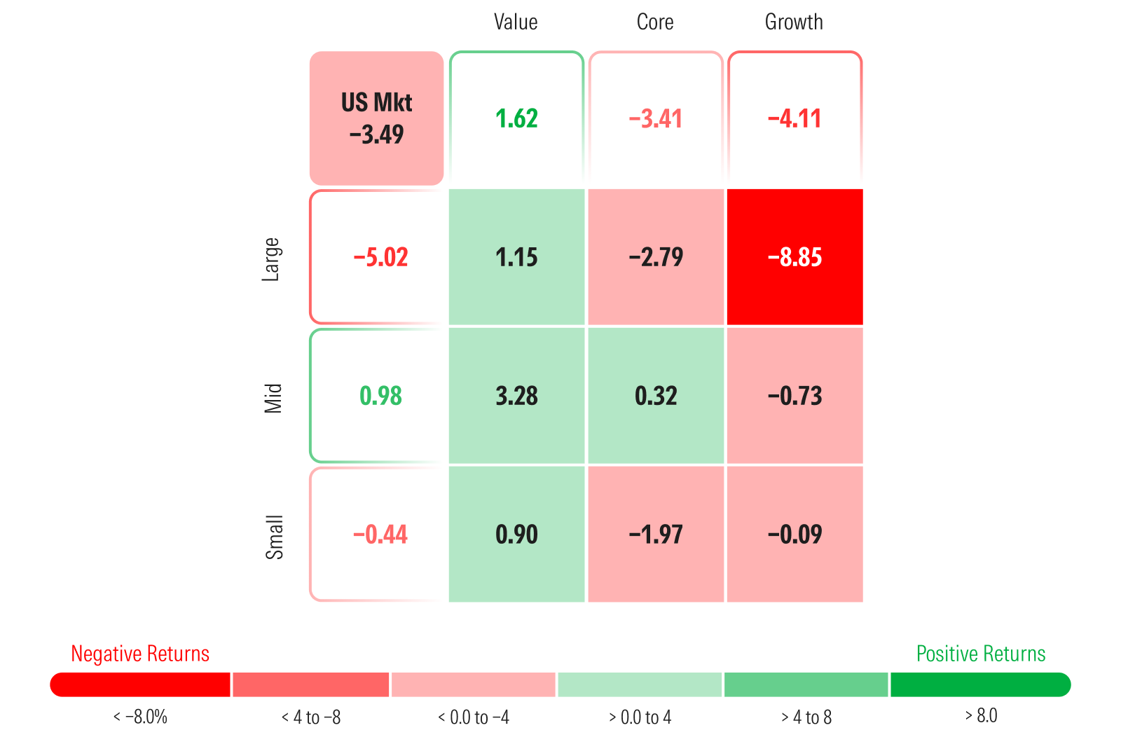 Graphic showing quarter to date returns through March 23, 2026 by Morningstar Style Box.