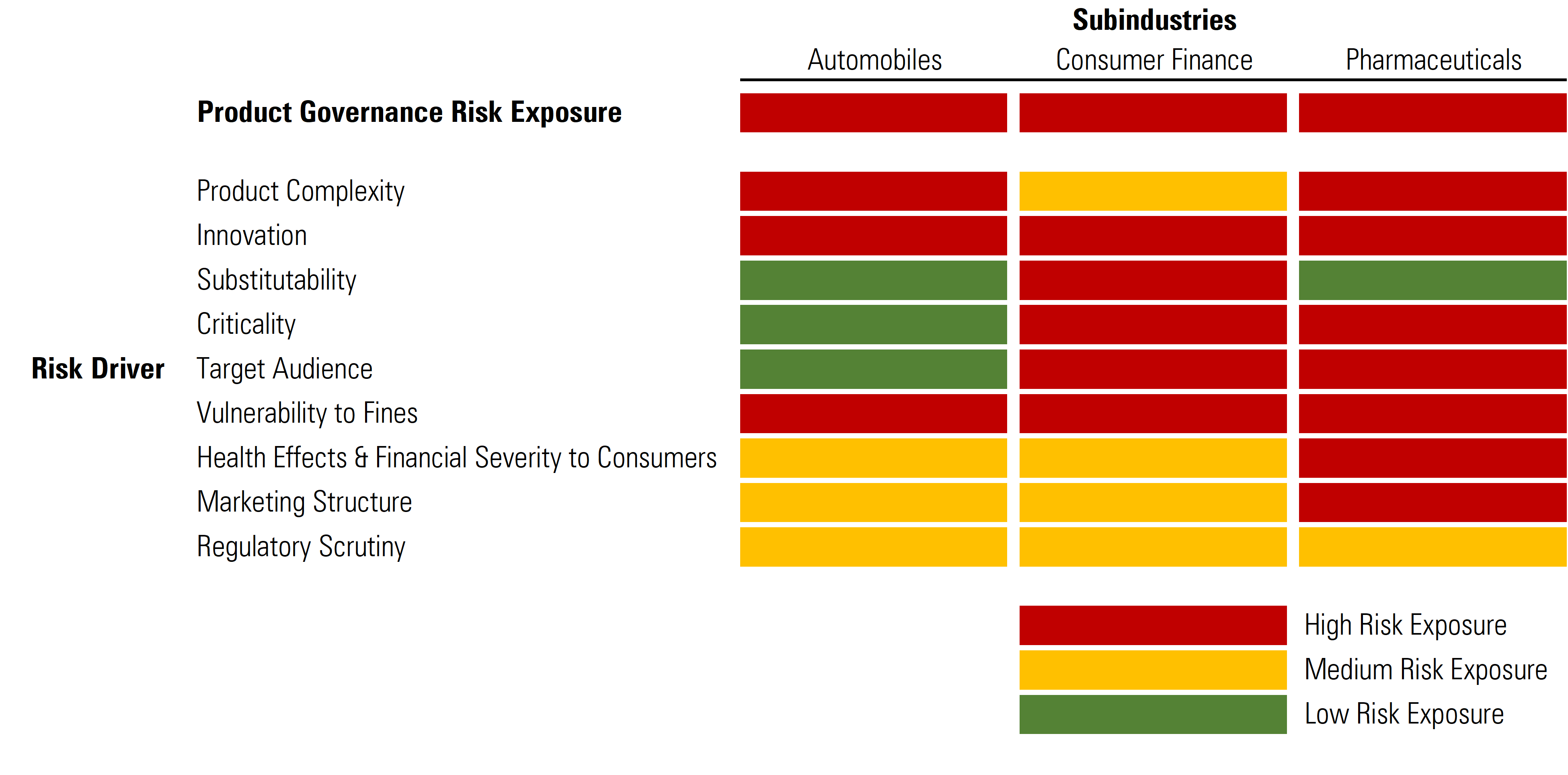 Chart shows high product governance risk exposure for automobiles, consumer finance, and pharmaceuticals.