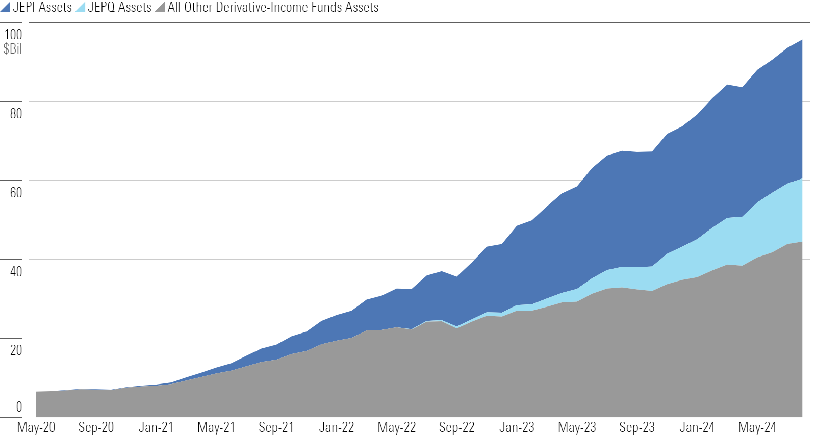 Area chart of JEPI, JEPQ, and derivative-income flows.