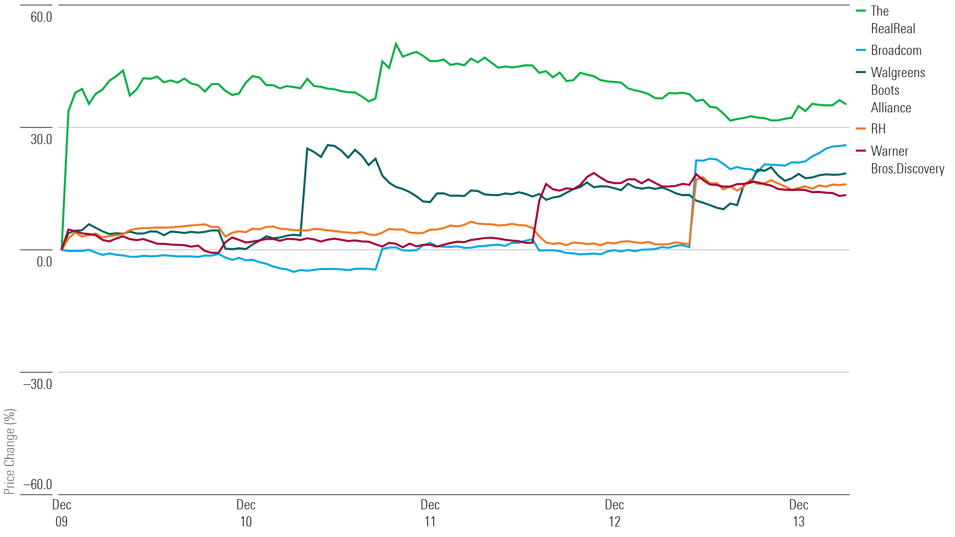 Line chart showing 1-week returns for the five top-performing stocks. - graphic - Tom Lauricella - © Copyright 2024 Morningstar, Inc. All rights reserved.