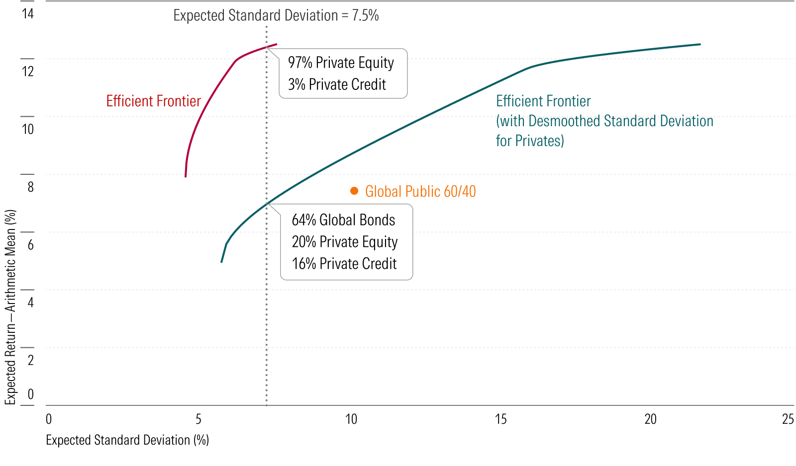 This is a two-line exhibit that shows that the efficient frontier for a portfolio of purely private assets (red line) forecasts a higher return and lower risk than a portfolio where the private assets are desmoothed (blue line).