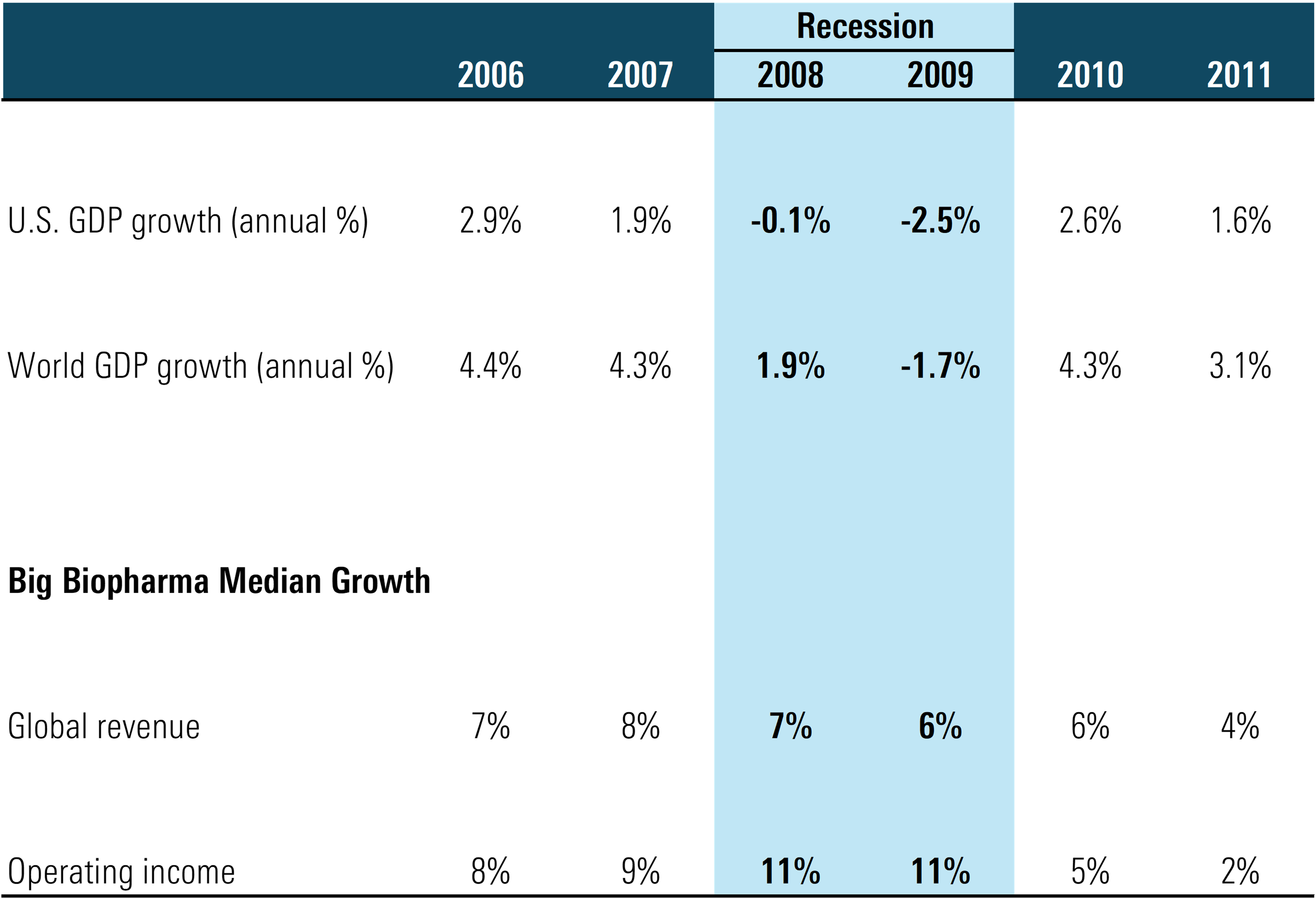 Biopharma Sales Were Largely Unaffected by Last Major Recession in 2008-09