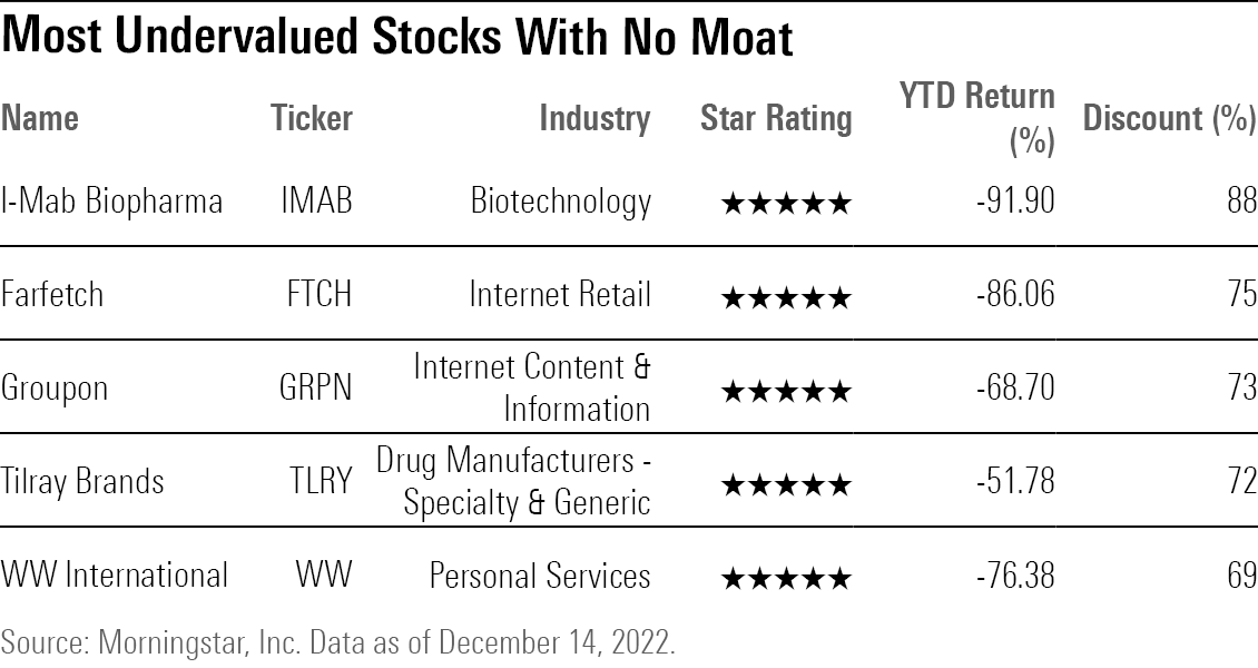 A table showing the cheapest stocks without a Morningstar Economic Moat Rating.
