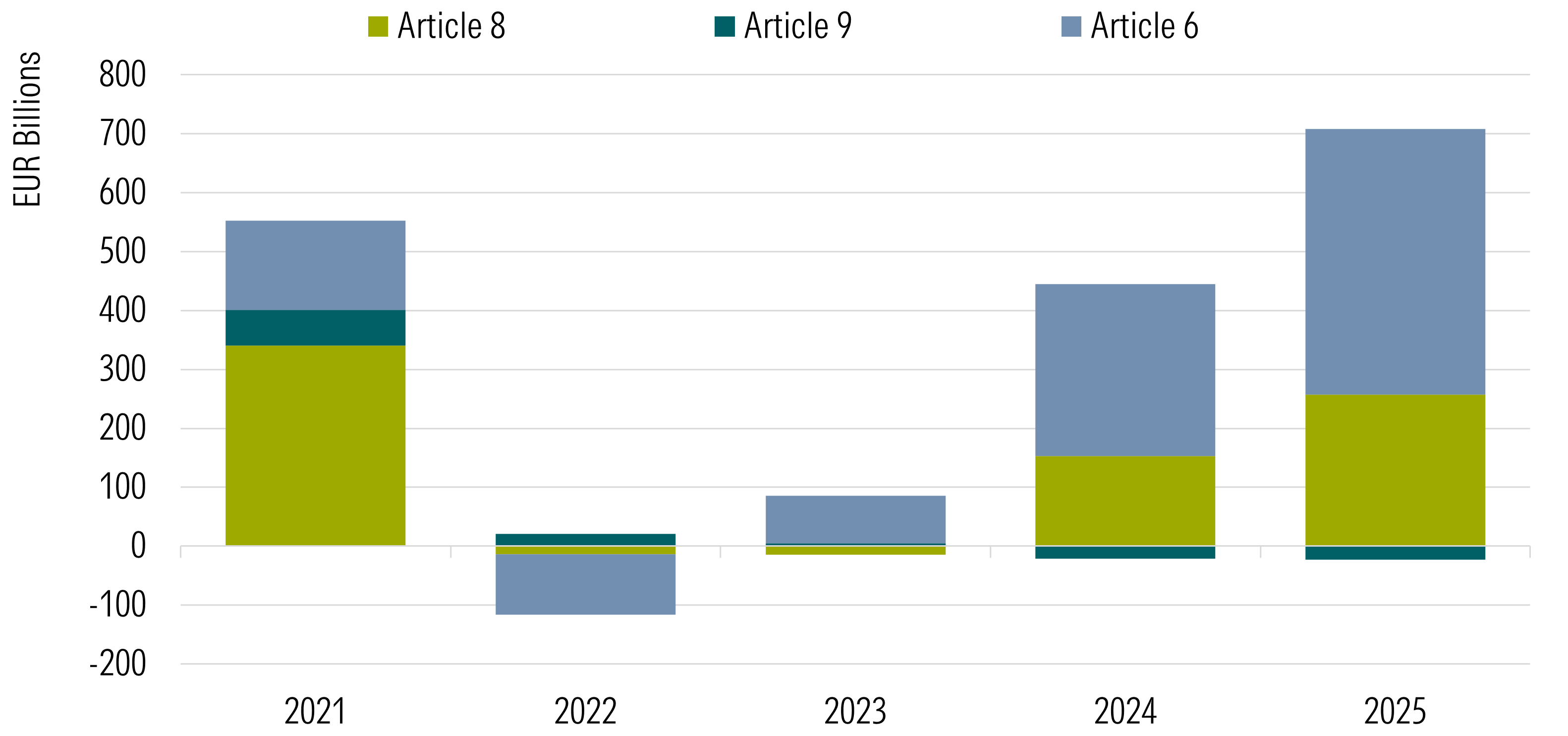 Annual Flows Into Article 8 and Article 9 Funds Versus Article 6 Funds