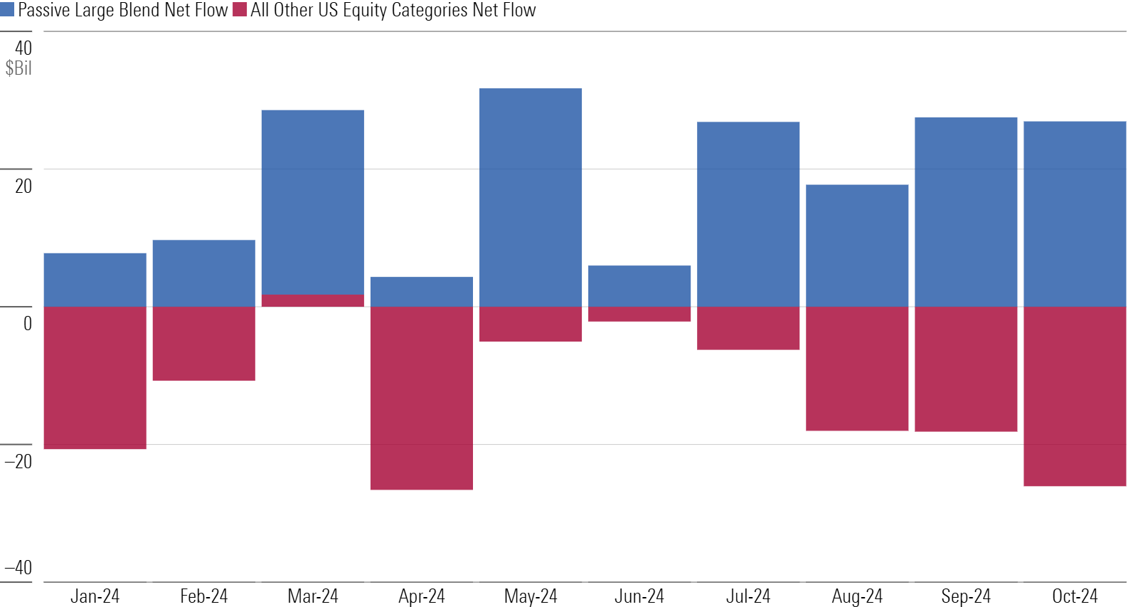 Bar chart of US equity fund flows.