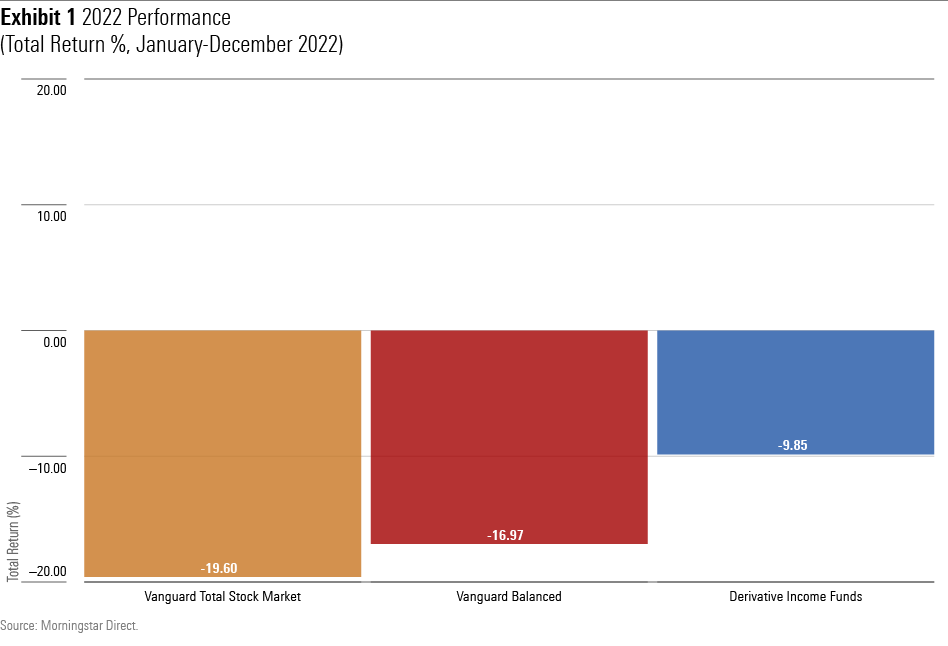 A bar chart showing the total return for Vanguard Total Stock Market Index, Vanguard Balanced Index, and the average for derivative-income funds for calendar-year 2022.