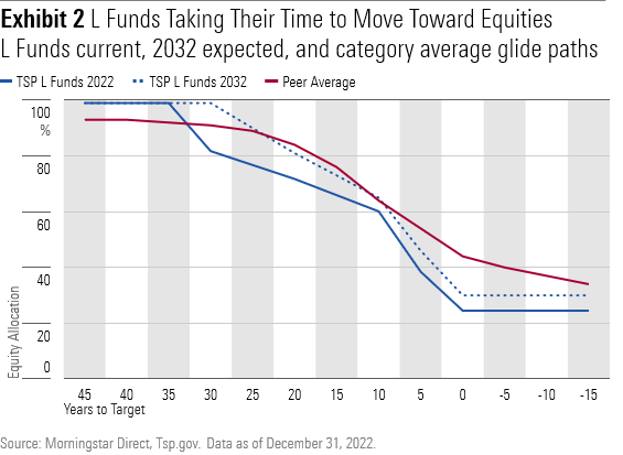 TSP L Funds' current capital allocation moving path vs. 2032 expected L Funds moving path and category average moving path.