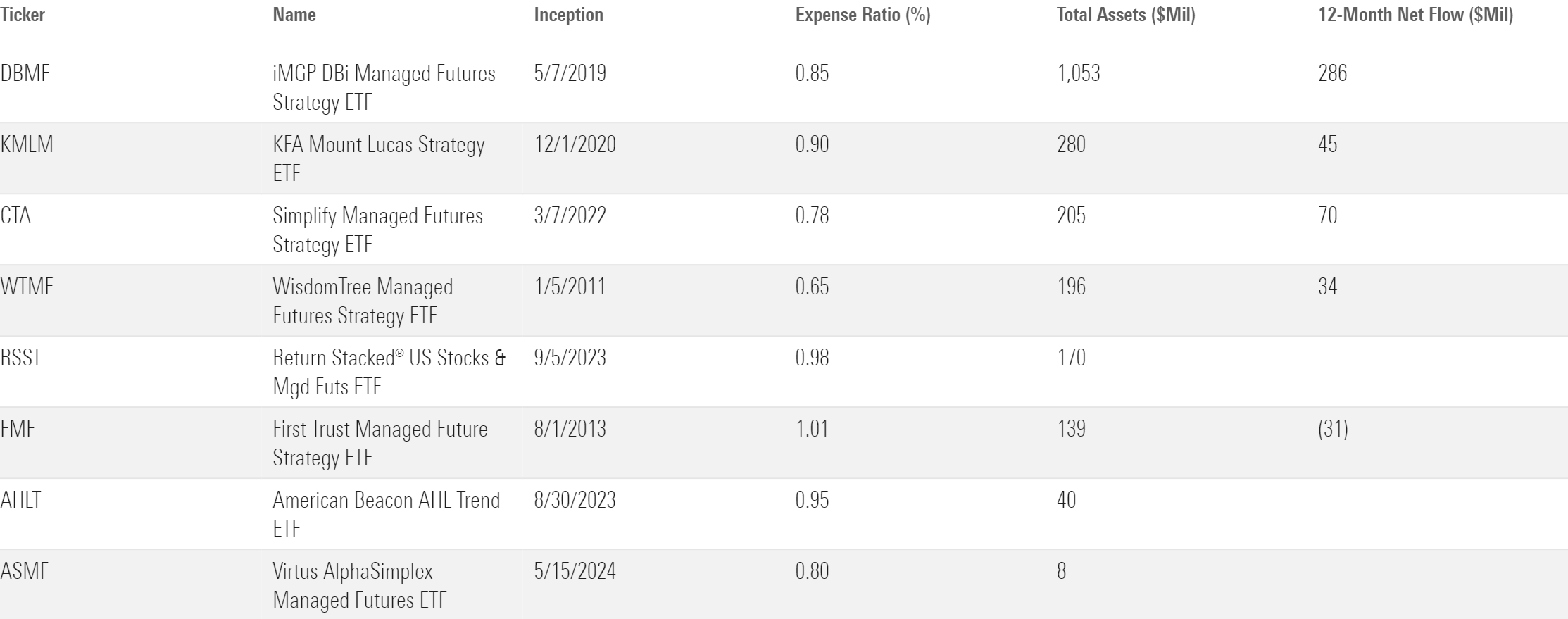 Table of the managed futures ETFs on the market