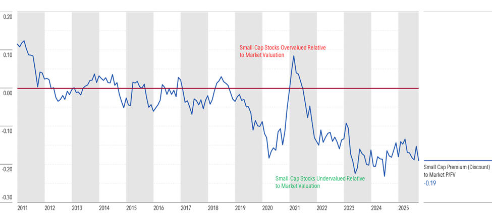 Grafiek van waarderingen van small-cap aandelen in vergelijking met de waardering van de brede markt sinds 2010.