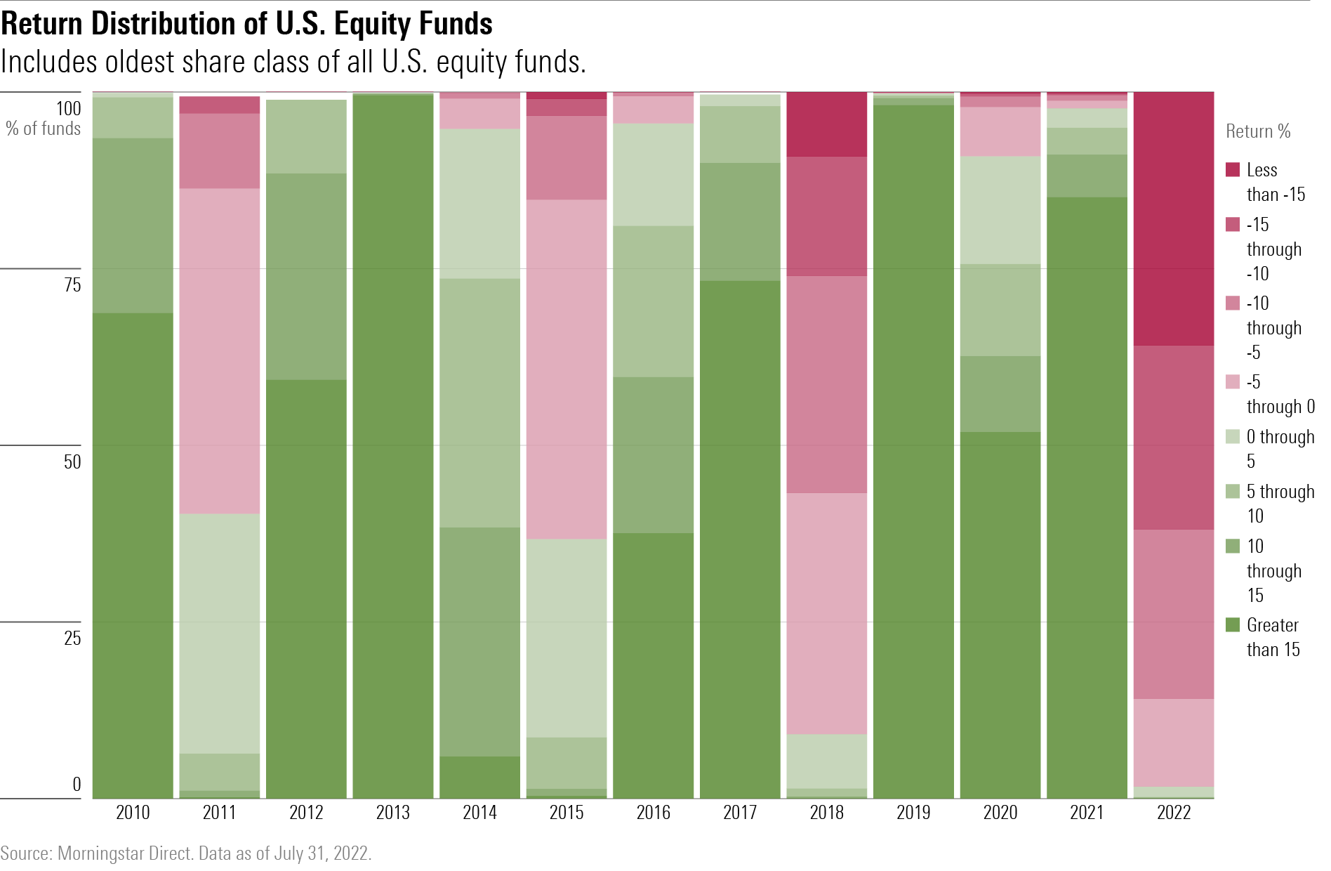 Return Distribution of U.S Equity Funds data table