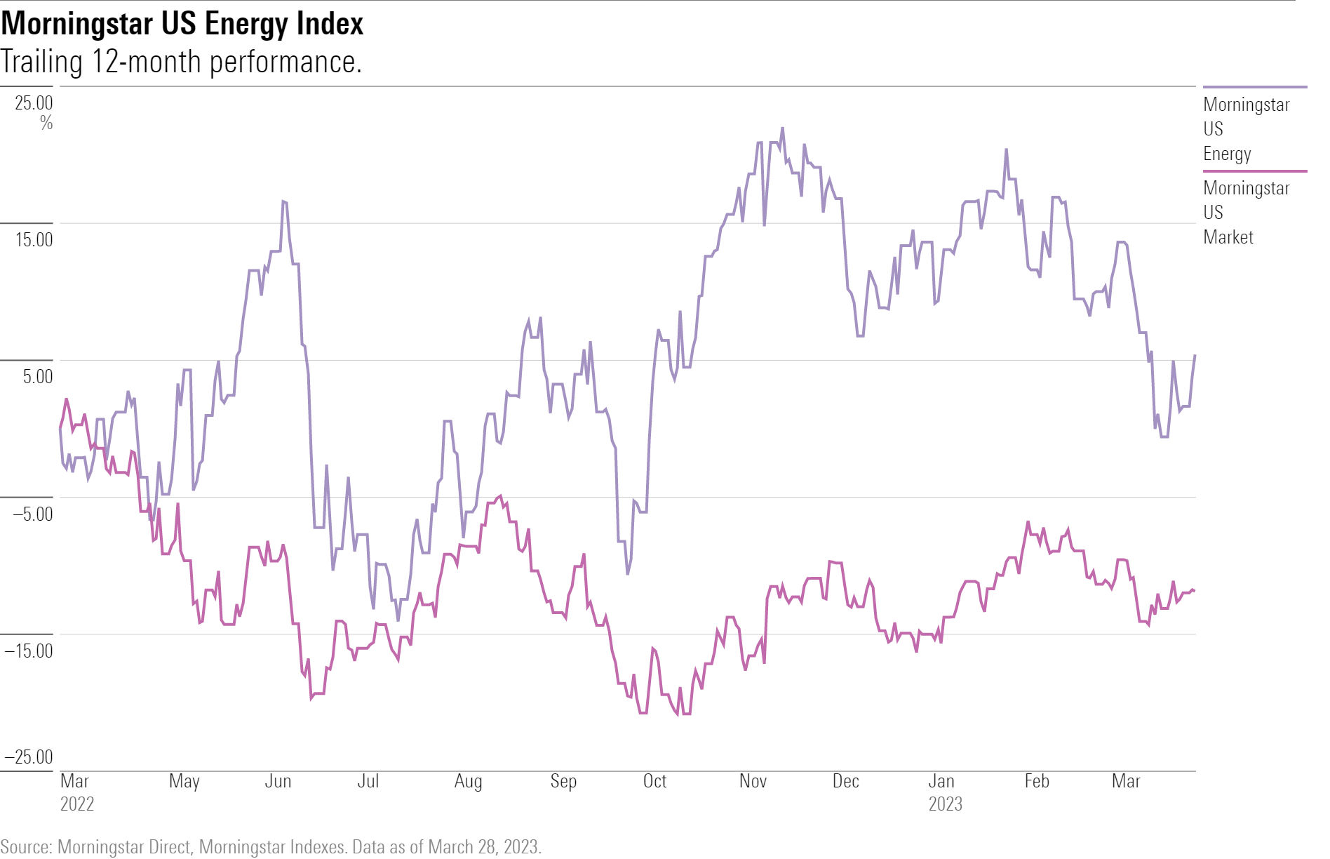 Line chart of the trailing 12-month performance of the Morningstar US Energy Index compared to the Morningstar US Market Index March 2022-March 2023.