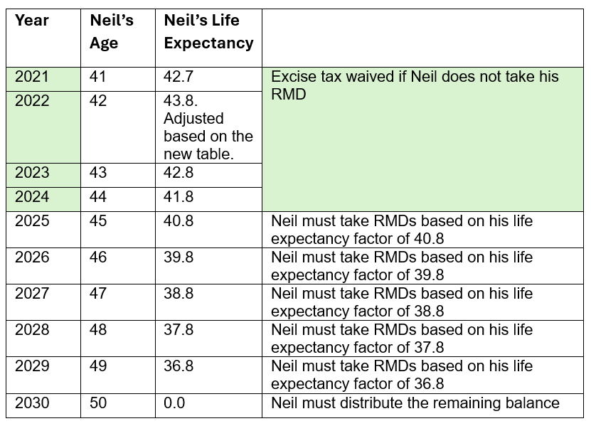 Table shows Neil's life expectancy for his RMDs.