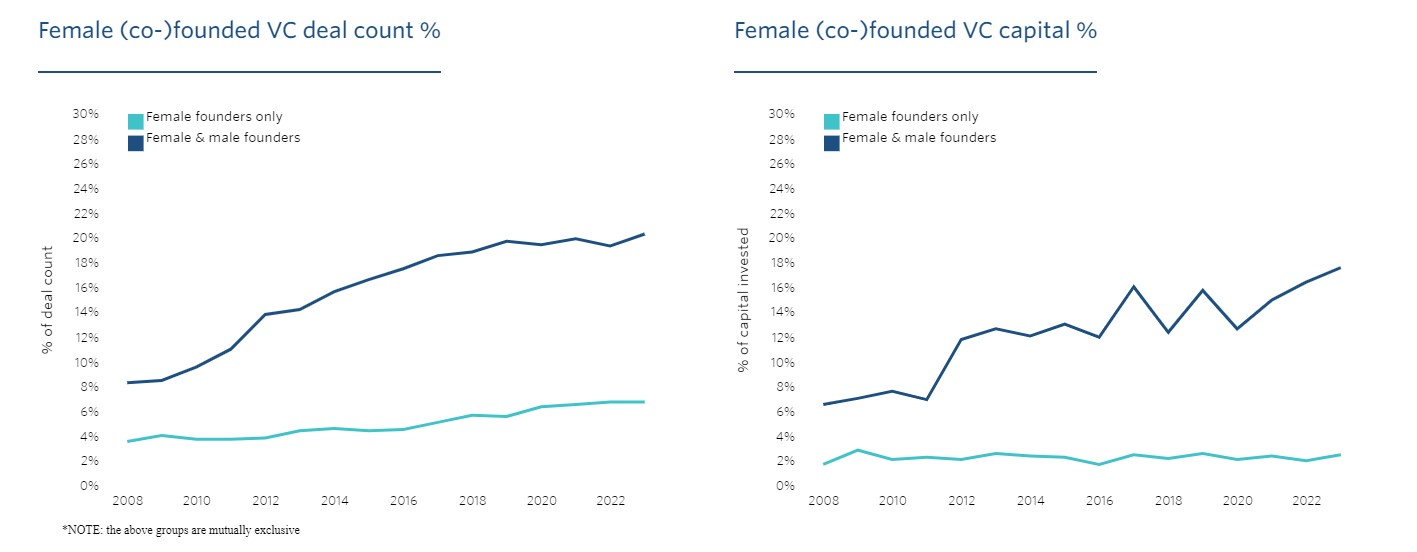 In January 2023, U.S. VC funding for female founded or co-founded companies trended up to 17.6% and 2.5%, respectively, of total US VC funding.