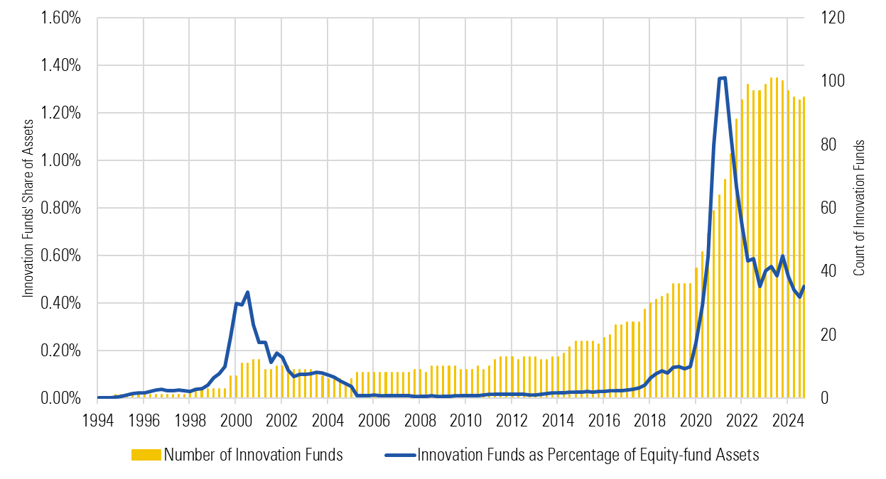 Chart showing the number of innovation-themed funds and assets over time. - graphic - Robby Greengold, Robby Greengold - © Copyright 2024 Morningstar, Inc. All rights reserved.