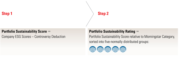 Sustainability Rating 1