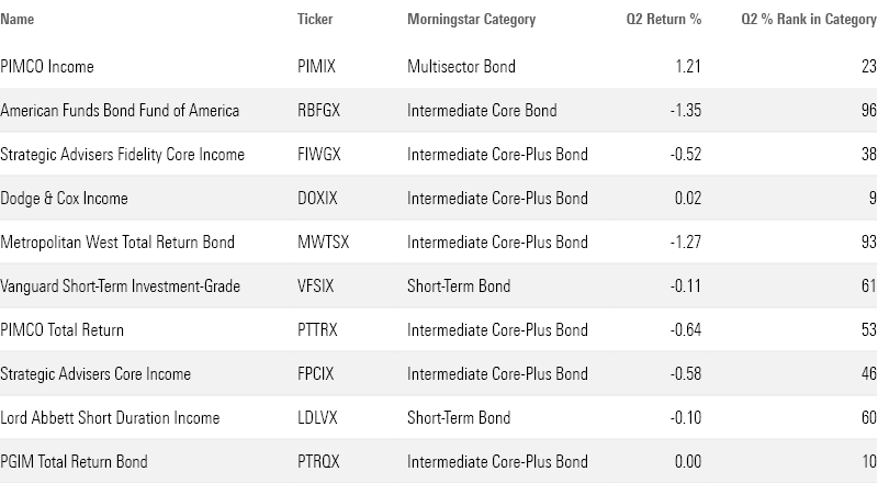 Table of the largest bond funds performance in Q2 2023