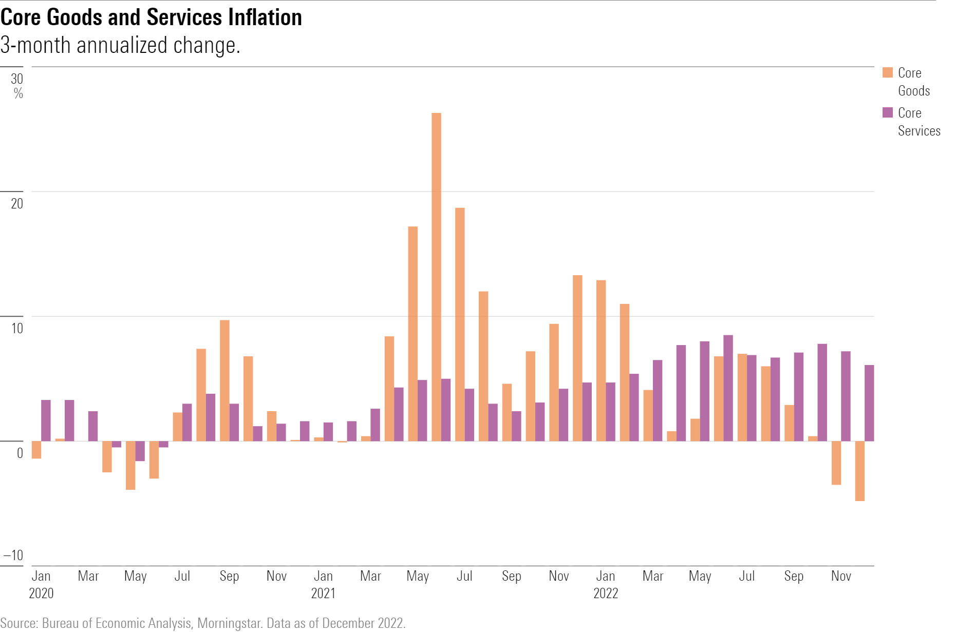 Core goods inflation vs. core services inflation shown as 3-month annualized change.